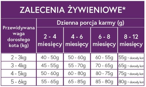 Zoo-Imperium - indyk i kurczak 1,5 kg - sucha karma grain free dla kociąt_2
