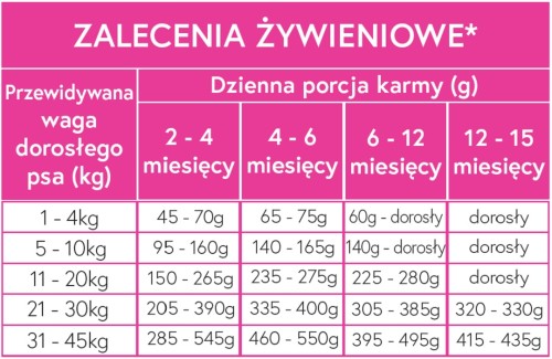 Care and Nature - Indyk i Wieprzowina 65%, warzywa i owoce 35% - sucha karma dla szczeniąt 2 kg.